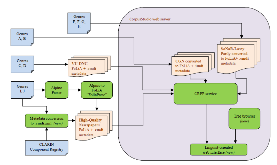 Overview of the ACAD components